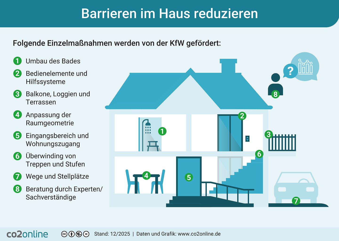 Hier eine Übersicht der förderfähigen Einzelmaßnahmen, mit denen sich das eigene Haus barrierefreier gestalten lässt.
