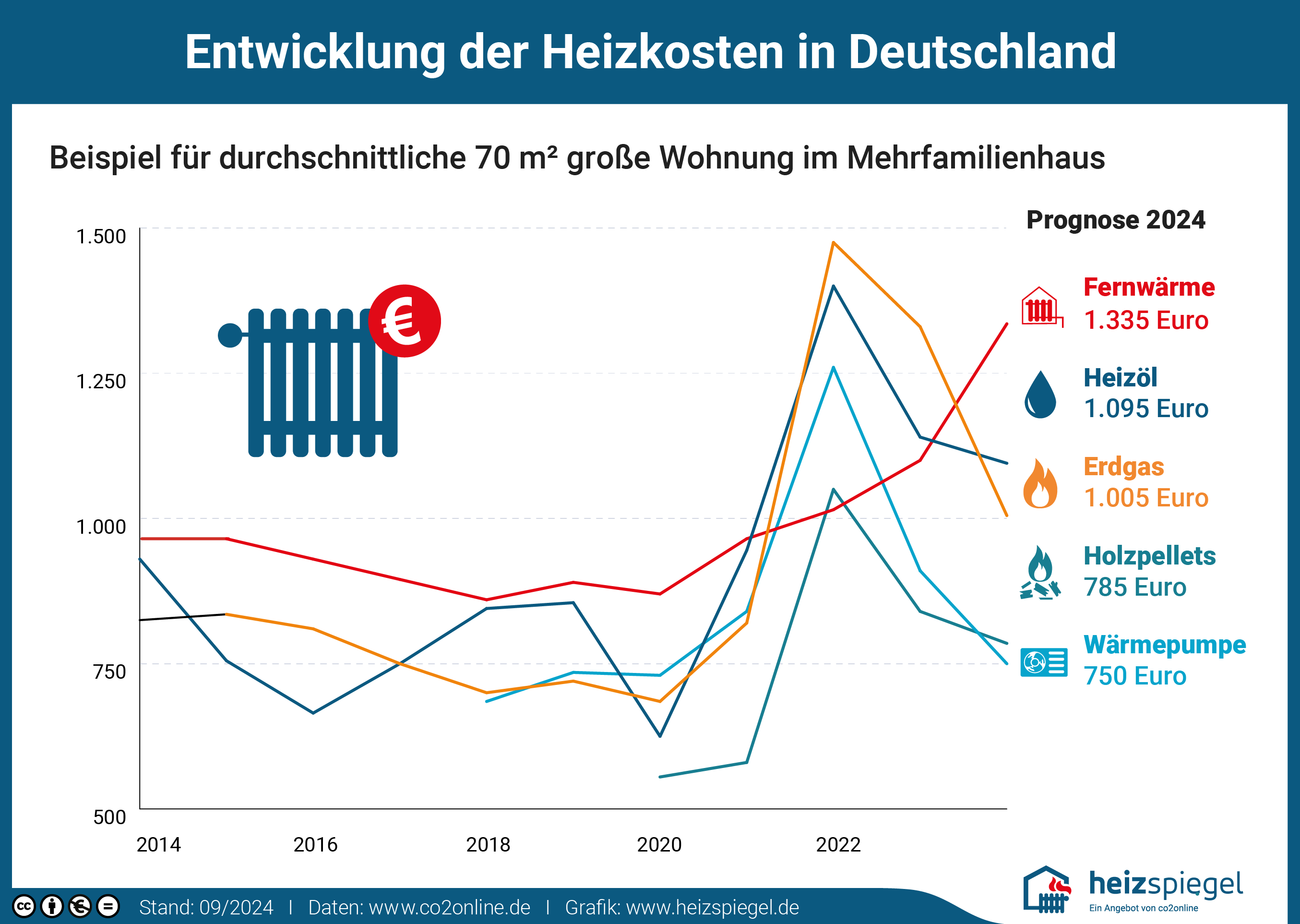 Infografik: Entwicklung der Heizkosten in Deutschland.