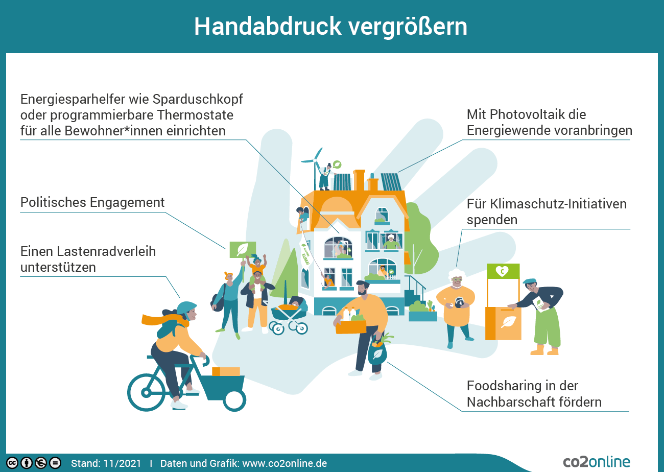Umweltfreundliche Tipps und Initiativen illustriert. Handabdruck vergrößern, Stand: 11/2021