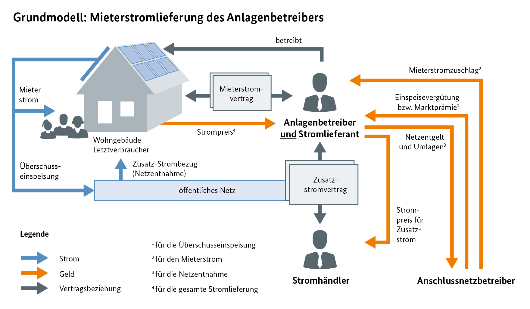 Grundmodell mit EEG-Mieterstromzuschlag und Einspeisevergütung.