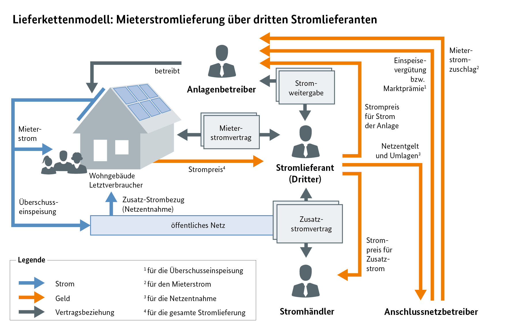 Grafik: Modell für Lieferketten bei Mieterstrom.