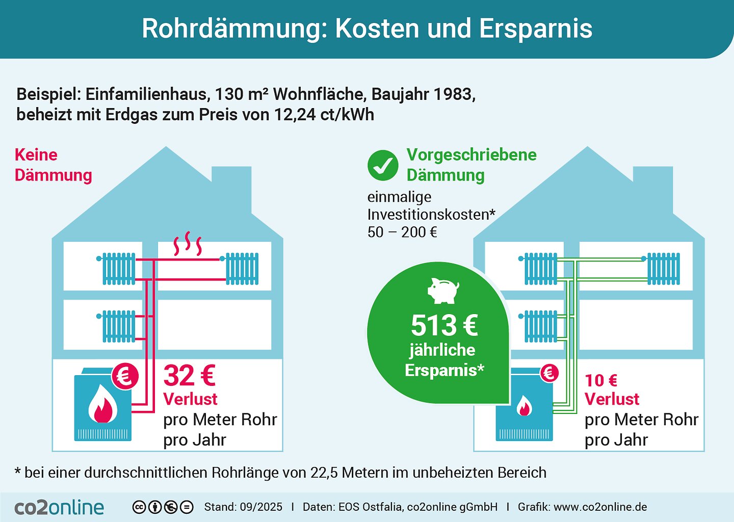 Auf dieser Grafik von co2online "Rohrdämmung: Kosten und Ersparnis" zeigt die Kostenersparnisse durch eine vorgeschriebene Dämmung.