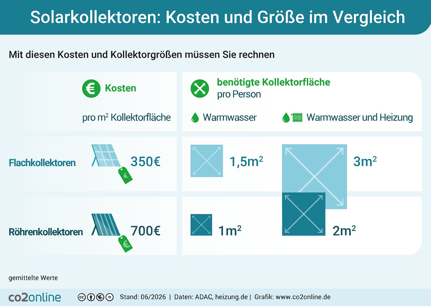 Die Kosten pro Quadratmeter Kollektorfläche liegen bei 350 bis 700 Euro. Röhrenkollektoren sind teurer. 