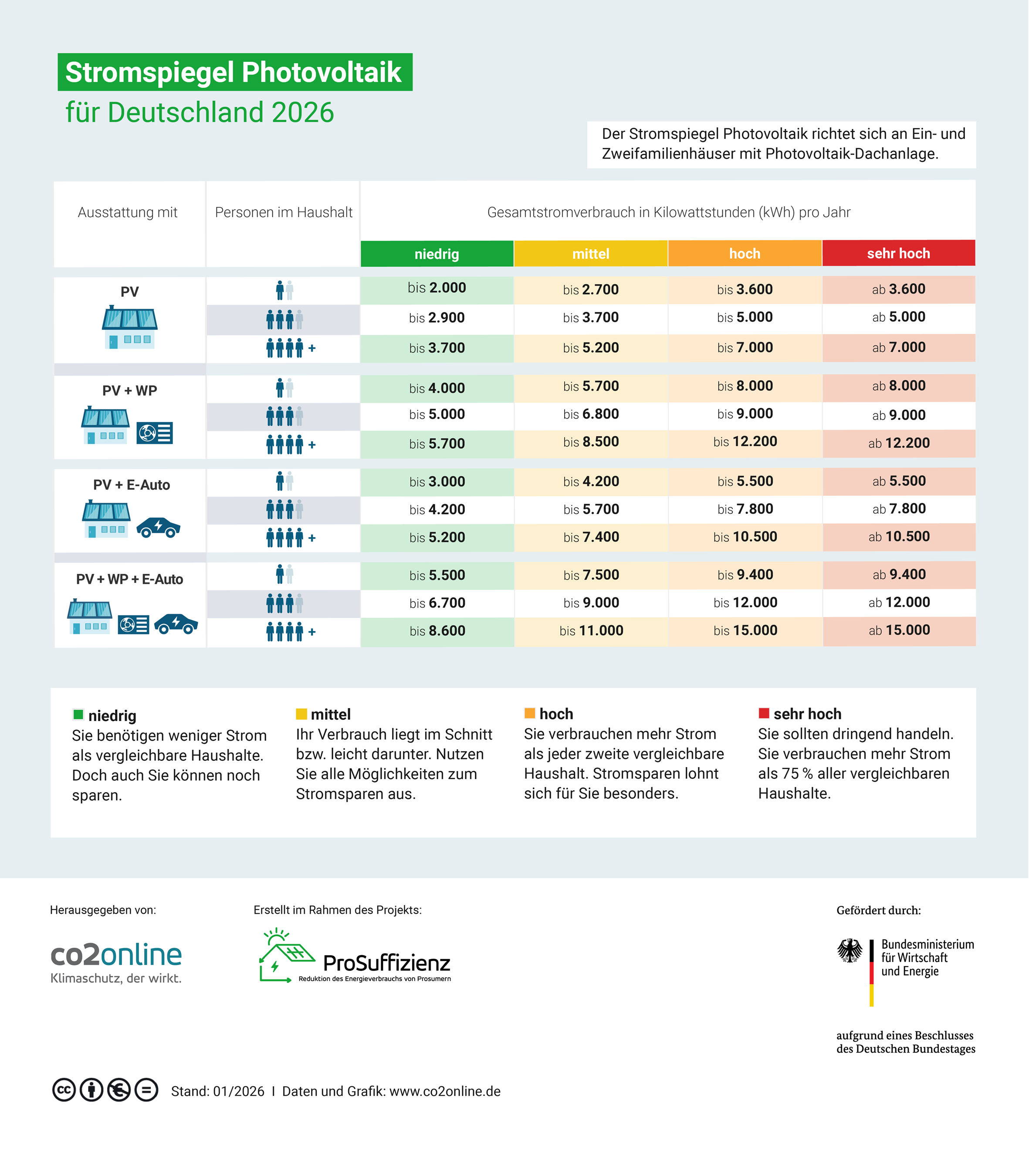 Tabelle mit durchschnittlichen Stromverbräuchen für Haushalte mit Photovoltaik mit und ohne Wärmepumpe bzw. Elektroauto.