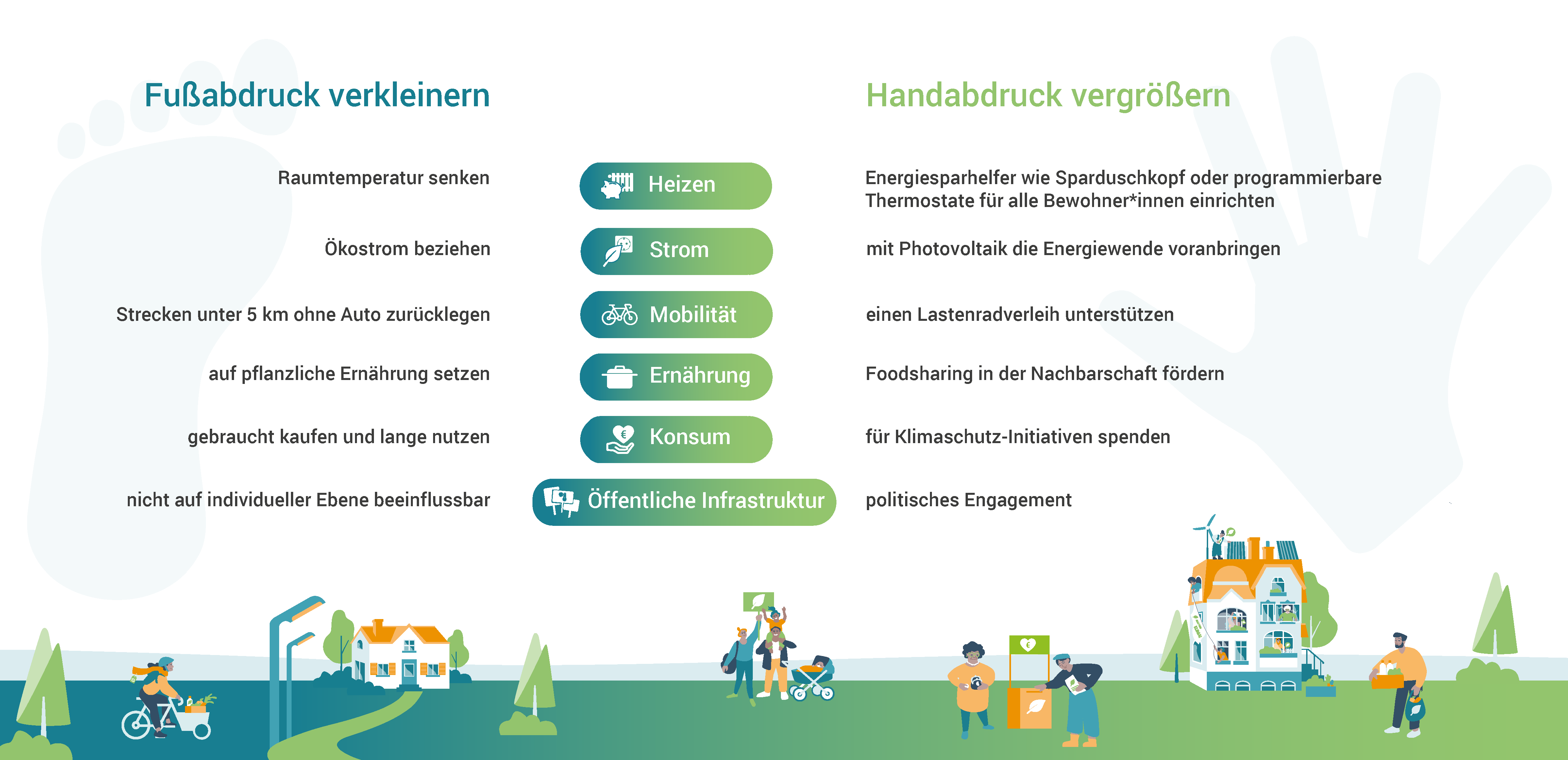 Maßnahmen, um den Handabdruck zu vergrößern und den Fußabdruck zu verkleinern.