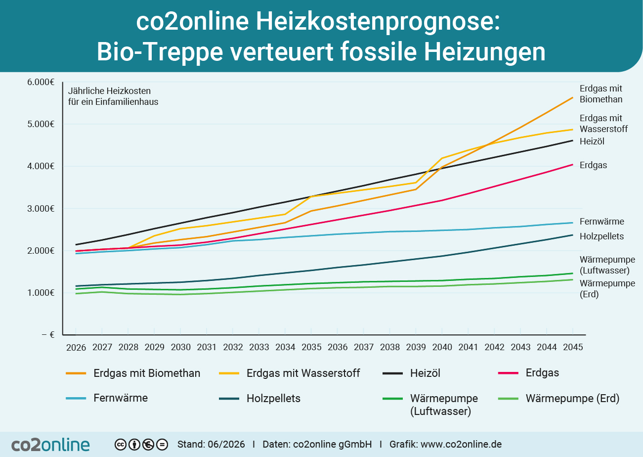 Die Grafik zeigt, dass die Heizkosten fossiler Systeme deutlich steigen, während Wärmepumpen langfristig günstiger bleiben.