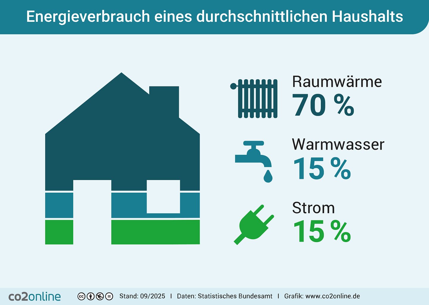 Infografik; Energieverbrauch eines durchschnittlichen Haushalts, aufgeteilt auf Raumwärme, Strom und Warmwasser.