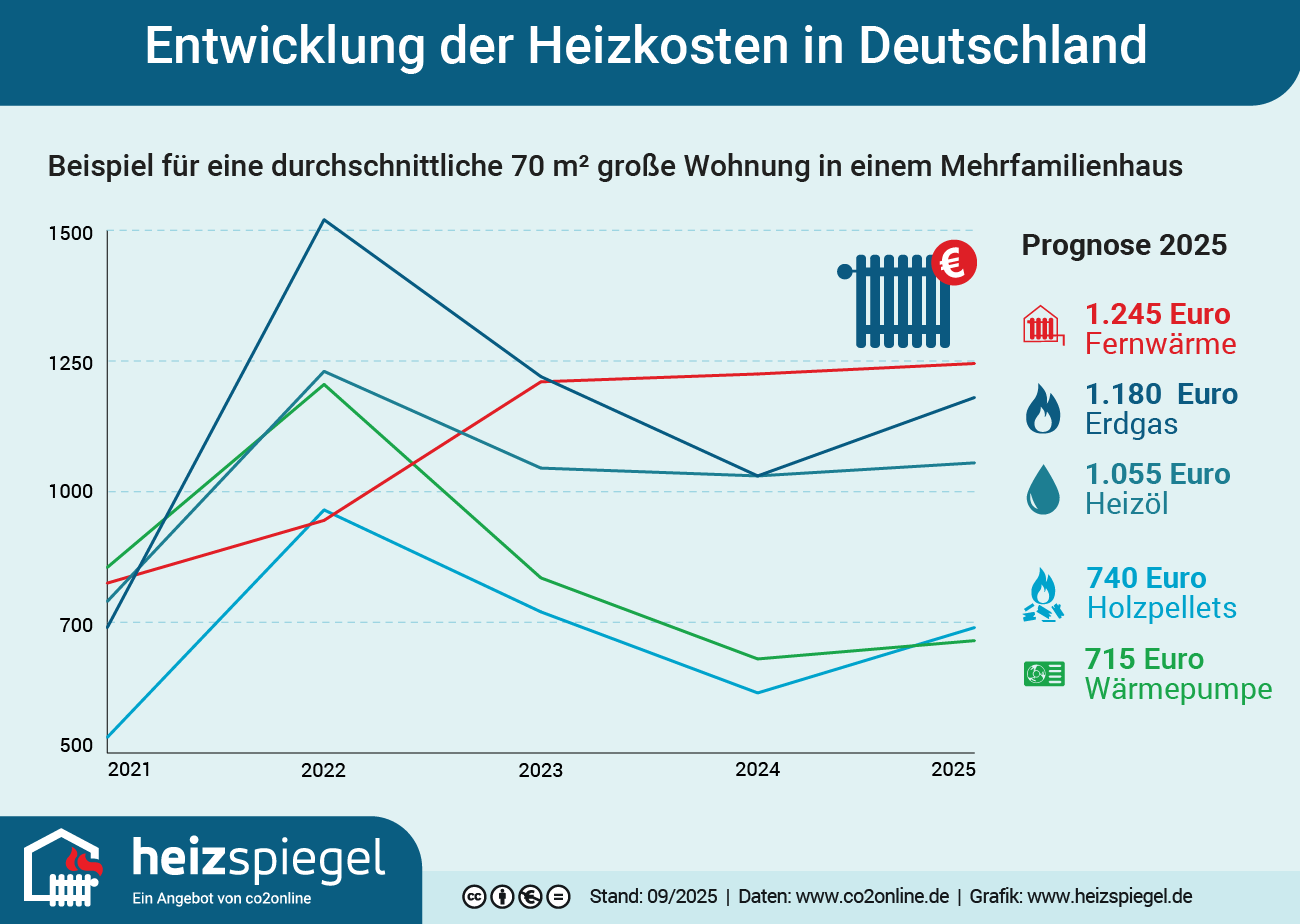Die Entwicklung der Heizkosten in Deutschland von 2014 bis 2024 inkl. Prognose für 2025 im Überblick.