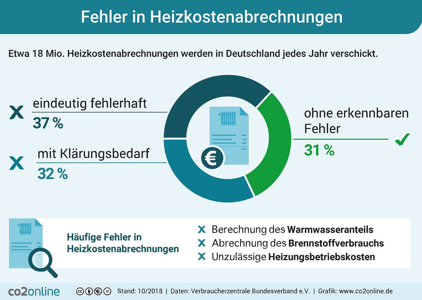 Infografik zu Fehlern in Heizkostenabrechnungen.