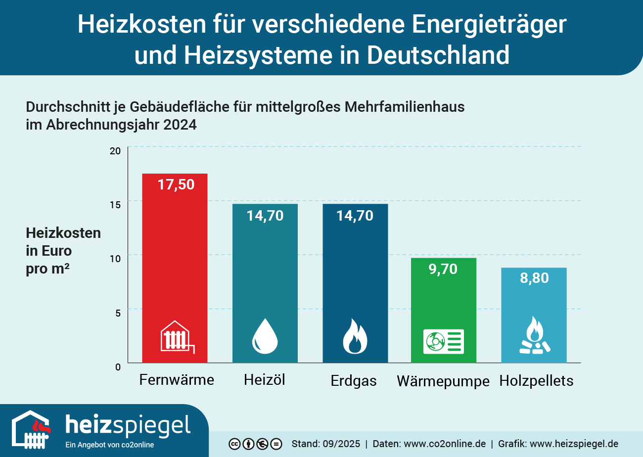 Im Heizkostenvergleich für Deutschland 2024 steht Fernwärme auf Platz 1, gefolgt von Öl und Gas.