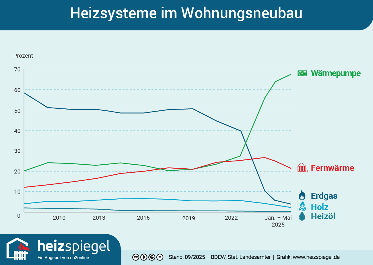 Seit 2019 werden Gasheizungen kaum noch eingebaut, ihren Platz nimmt seit 2023 die Wärmepumpe ein.