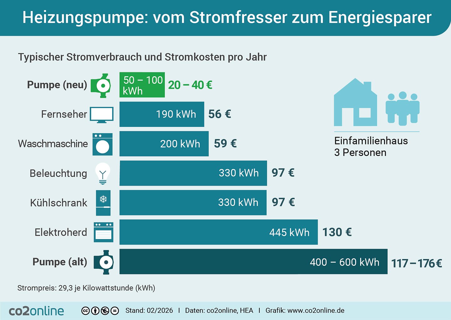 Infografik zur Energieeinsparung durch moderne Heizungspumpen.