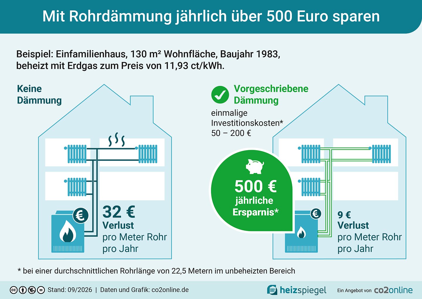 Auf dieser Grafik von co2online "Rohrdämmung: Kosten und Ersparnis" zeigt die Kostenersparnisse durch eine vorgeschriebene Dämmung.