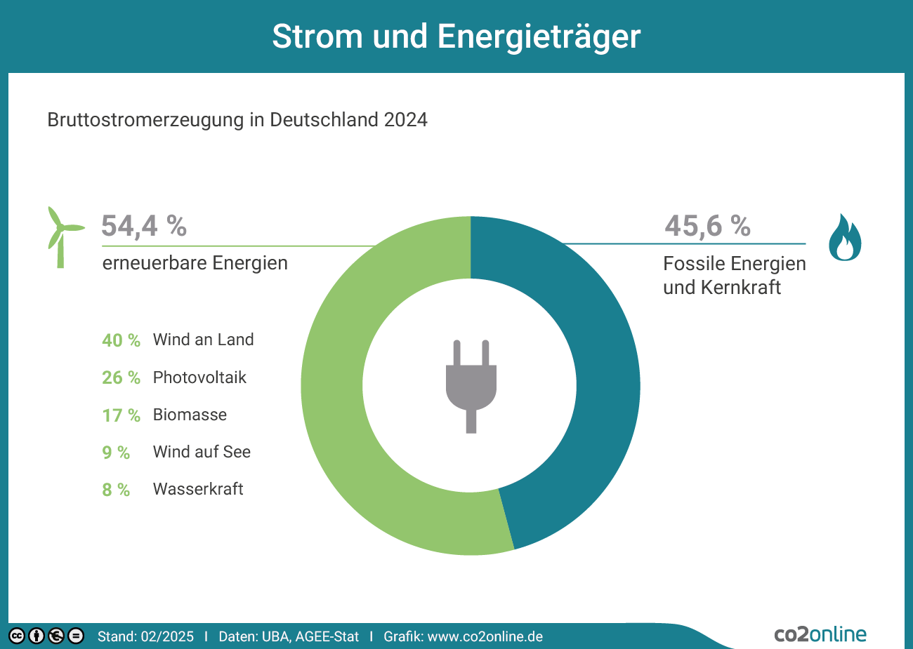 Im Jahr 2020 wurden 45 Prozent des Stroms durch erneuerbare Energien erzeugt, darunter fallen Wind, Biomasse, Photovoltaik und Wasser. Braunkohle hat einen Anteil von 16 Prozent an der Stromerzeugung, Steinkohle hat 8 Prozent, Erdgas 16 Prozent und Kernenergie 11 Prozent.