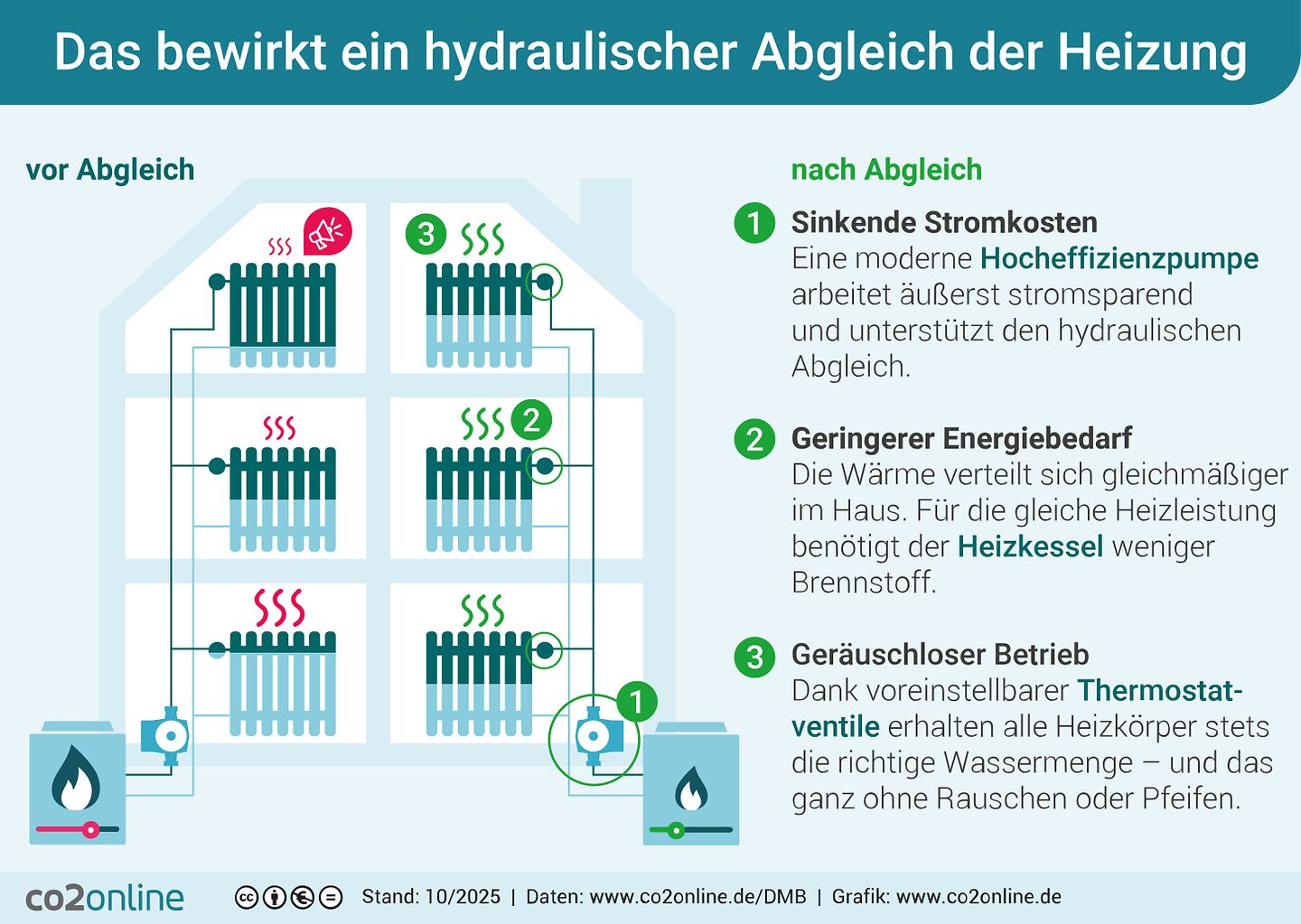 Das Bild zeigt die Wirkung eines hydraulischen Abgleichs