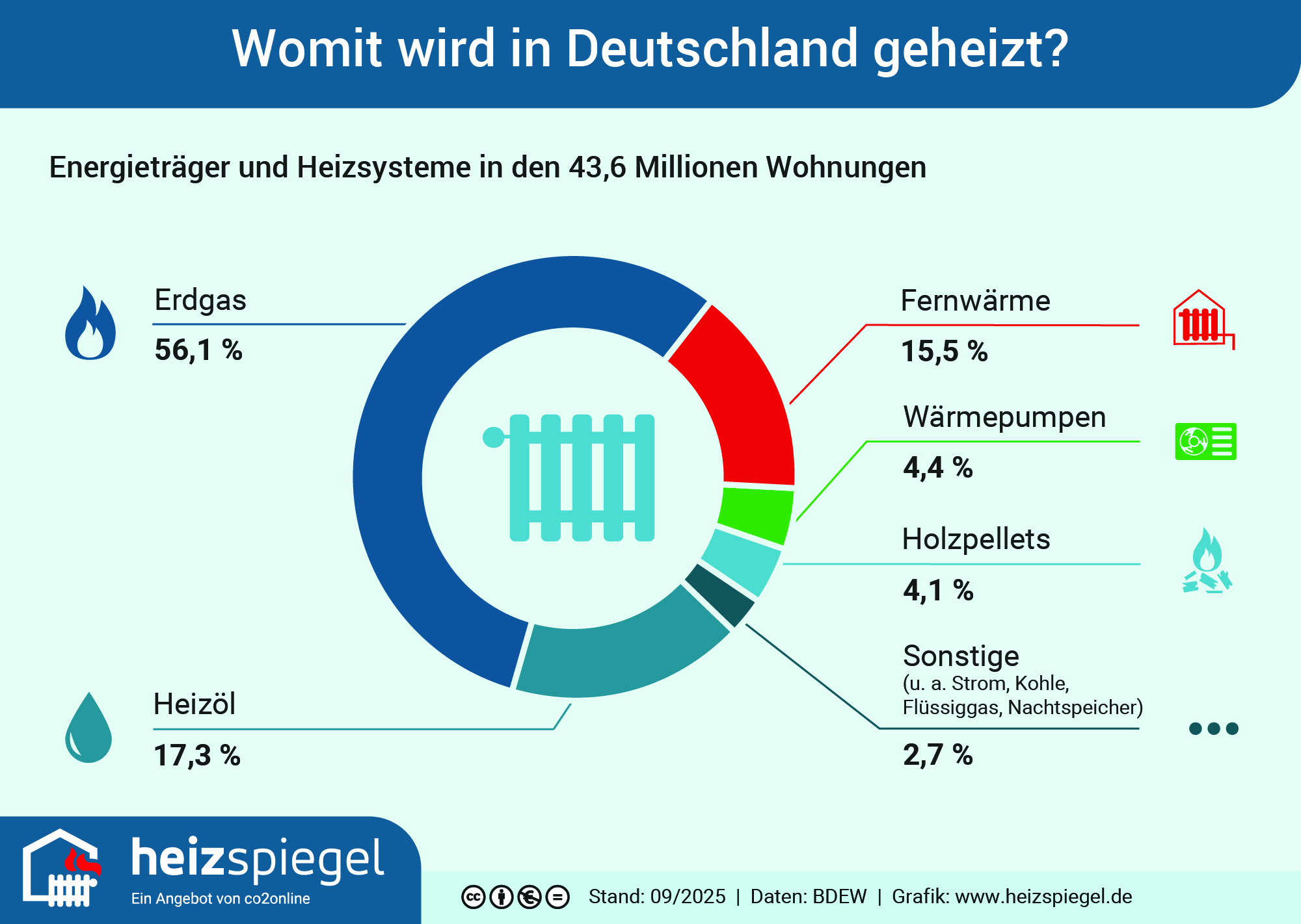 Über 50 Prozent der Gebäude werden hierzulande mit Erdgas beheizt, 30 Prozent mit Öl und Fernwärme.