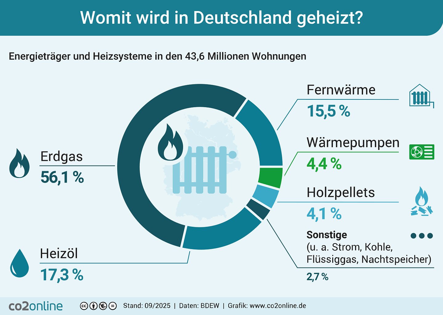 Über 50 Prozent der Gebäude werden hierzulande mit Erdgas beheizt, 30 Prozent mit Öl und Fernwärme.