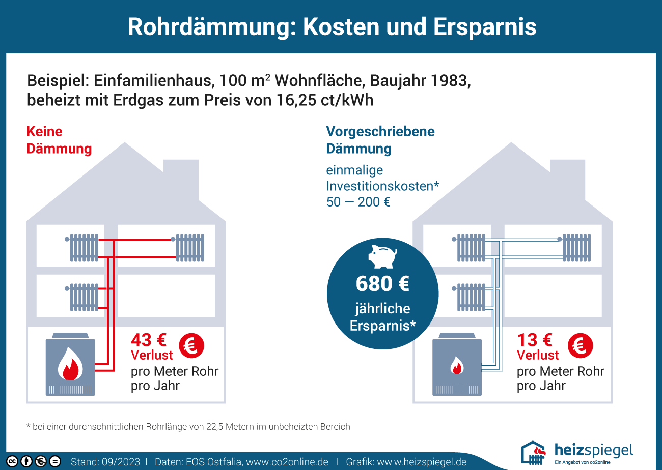 Infografik: Kosten und Ersparnis von Rohrdämmung.