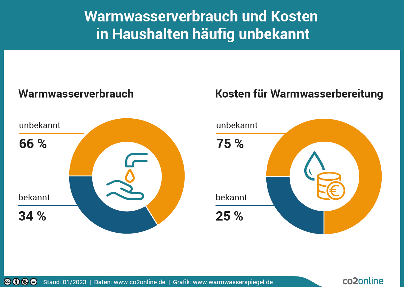 Tortendiagramme zur Umfrage: Warmwasserverbrauch für 66 Prozent unbekannt, Kosten für 75 Prozent unbekannt