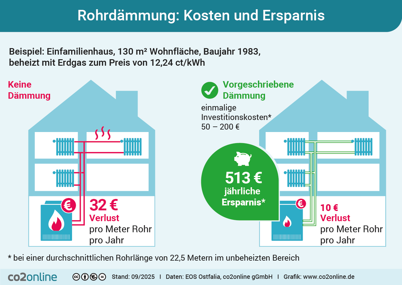 Auf dieser Grafik von co2online "Rohrdämmung: Kosten und Ersparnis" zeigt die Kostenersparnisse durch eine vorgeschriebene Dämmung. 