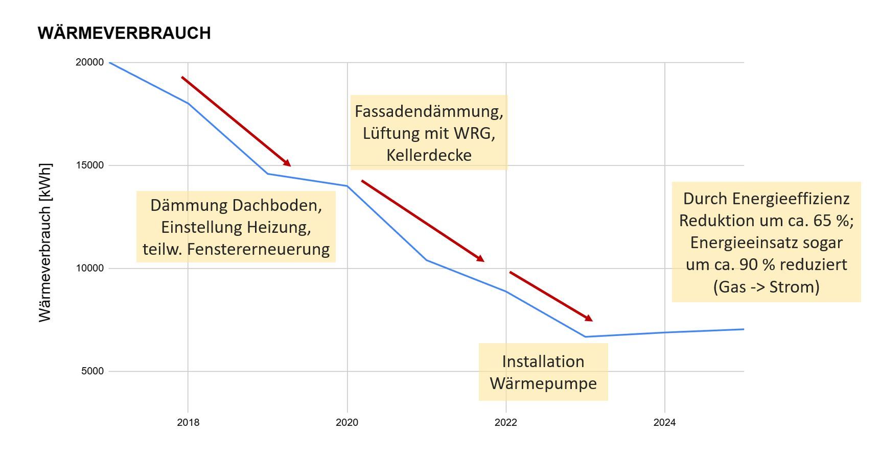 Eine Grafik mit allen energetischen Maßnahmen im Laufe der Jahre