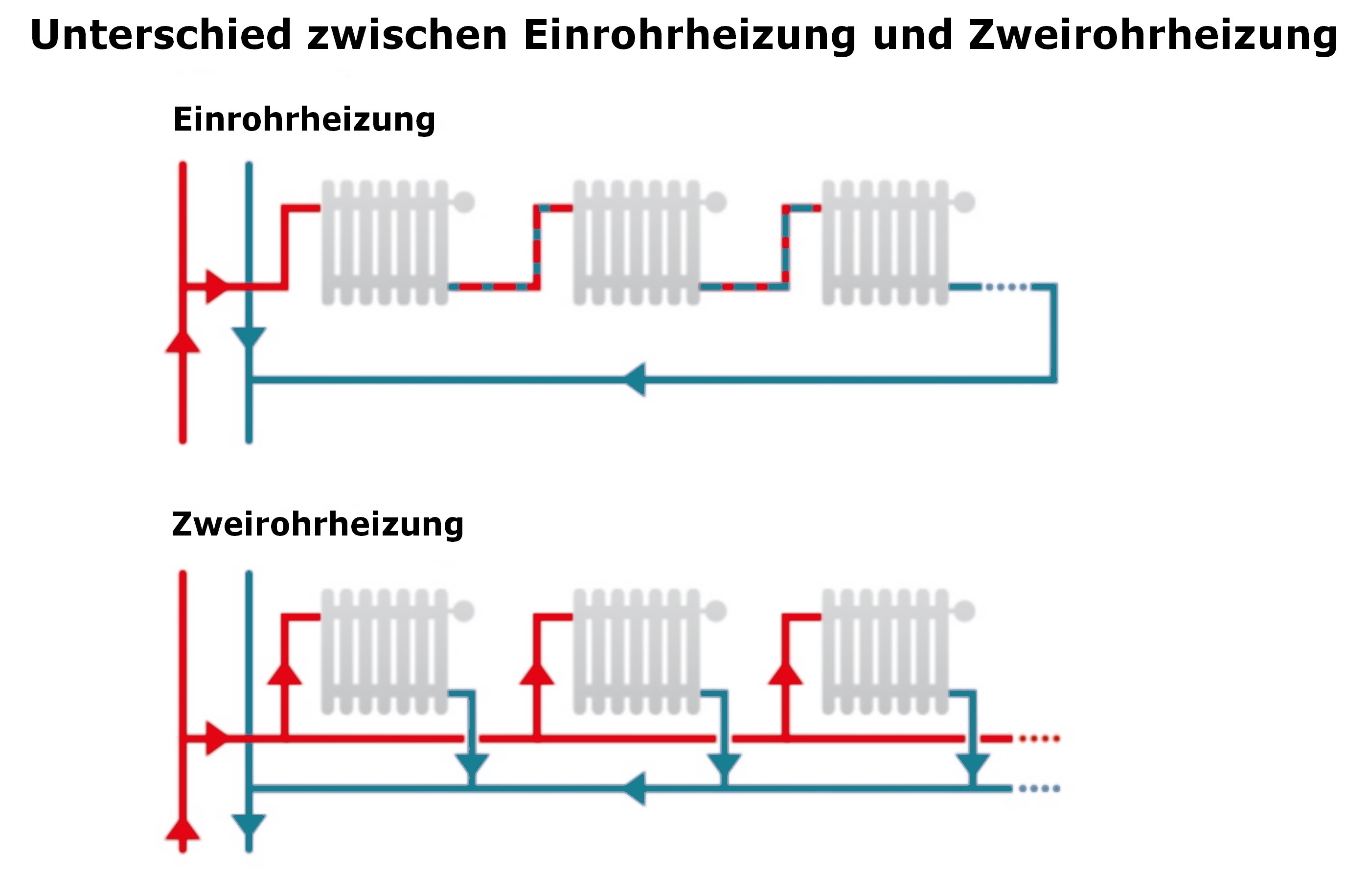 Einrohr Oder Zweirohrheizung Erkennen