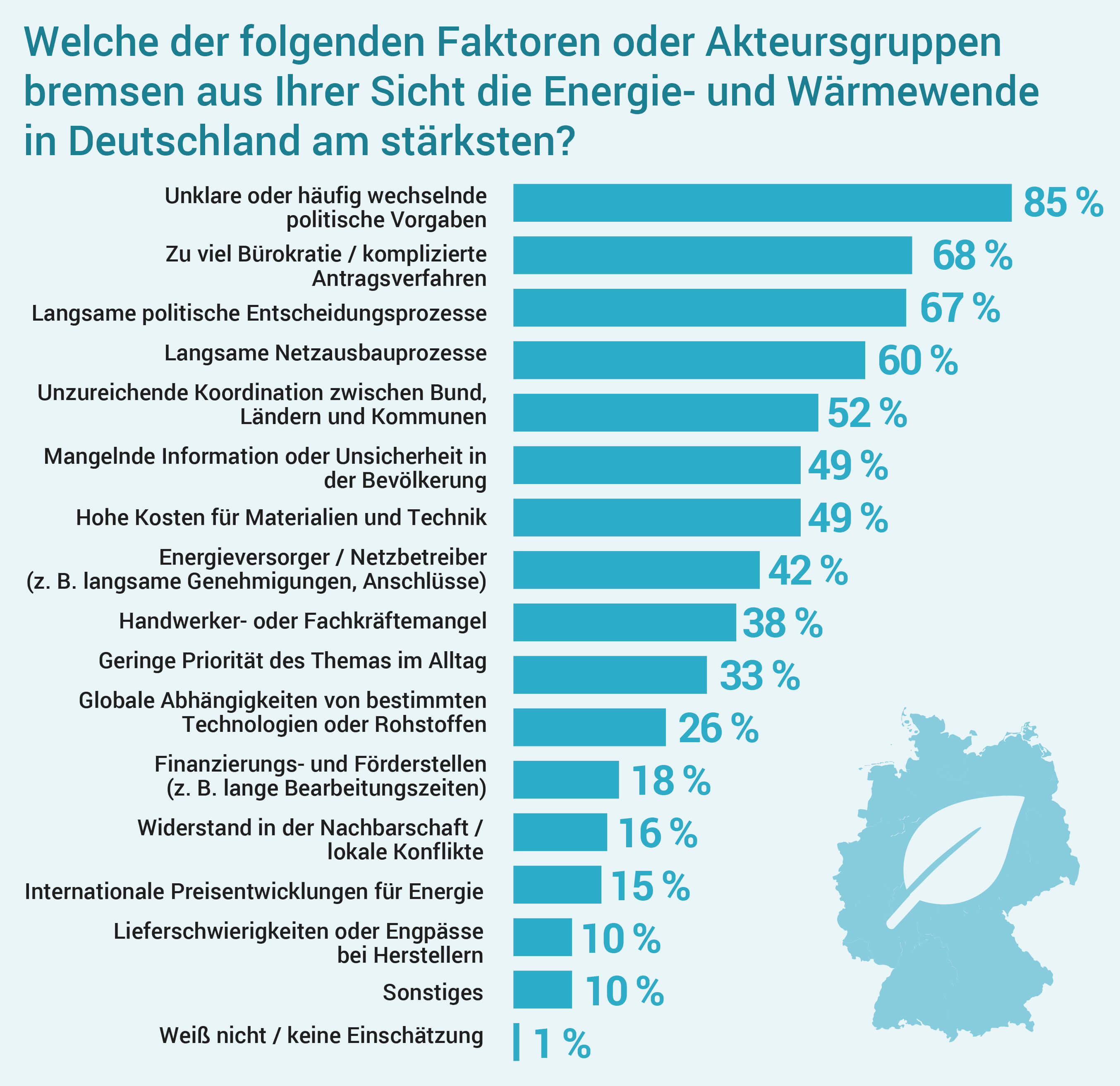 Infografik: Übersicht der Faktoren und Akteure, die laut einer Umfrage die Energie- und Wärmewände in Deutschland am stärksten bremsen.