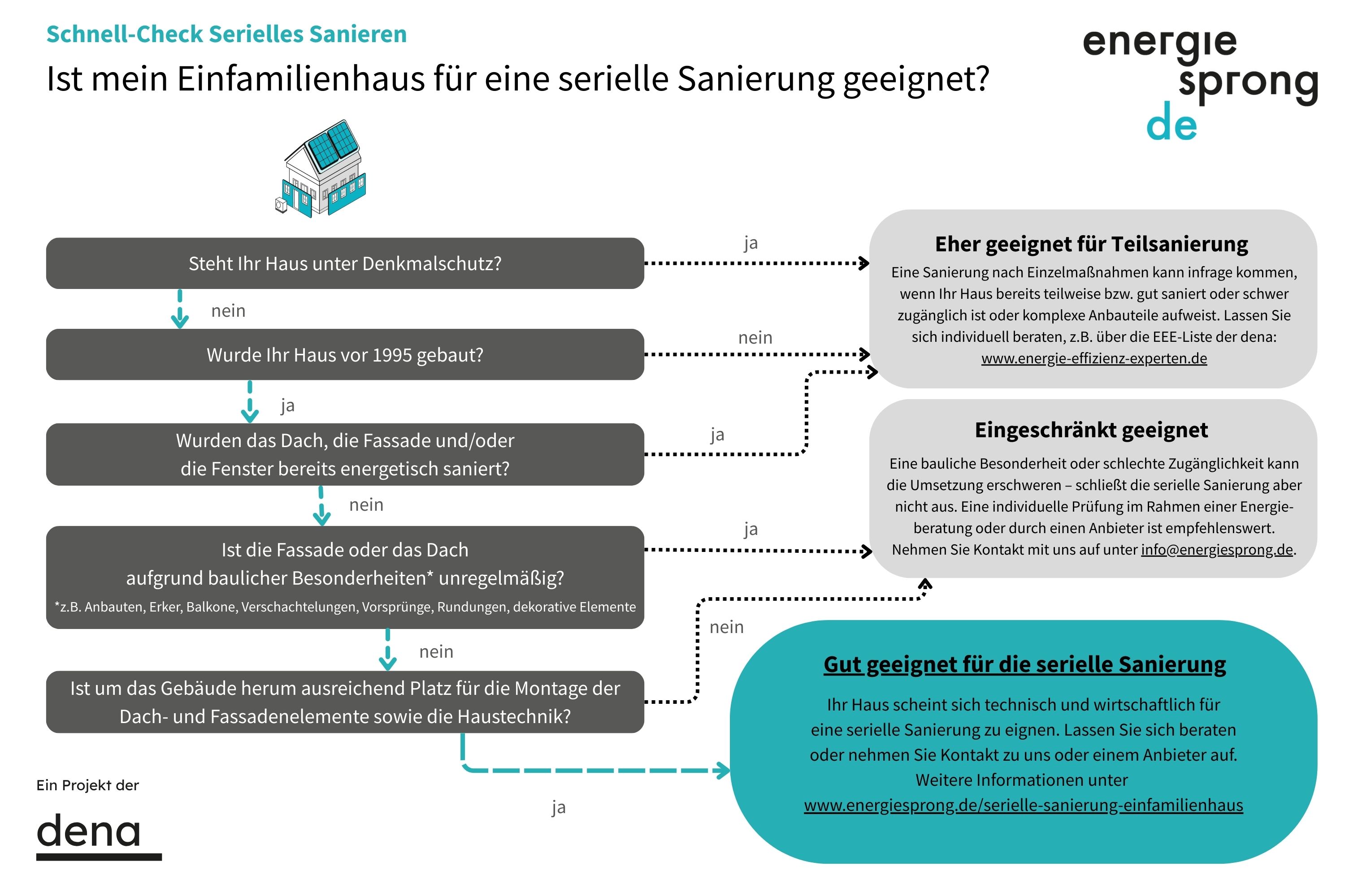 Die Grafik dient dem Schnellcheck, ob eine serielle Sanierung sinnvoll ist