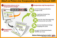 Infografik (Vorschau): Energieanalyse aus dem Verbrauch (EAV)
