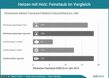 Balkendiagramm zu Emissionen kleiner Feinstaub-Partikel in Deutschland 2019: Holz-Kleinfeuerungsanlagen vor Straßenverkehr-Antrieb