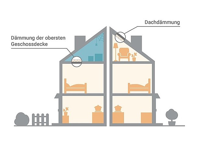 Grafik Dach dämmen wenn Dachboden bewohnt ist – sonst besser oberste Geschossdecke