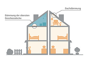 Auf der Grafik sind zwei Dämmungsmöglichkeiten abgebildet - die Dachdämmung und die Dämmung der obersten Geschossdecke.