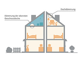 Dach dämmen - Wärmedämmung des Dachs spart Energie & Heizkosten