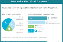 Ergebnisse der Umfrage &quot;Wohnen im Alter: Wo wird investiert?&quot;: 51 % Barrierefreiheit; 30 % Modernisierung; 19 % Einbruchschutz