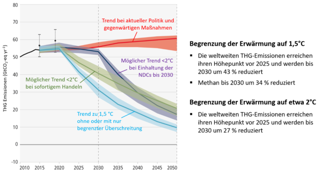 Quelle: IPCC 2022: Summary for Policymakers. Figure SPM.4.