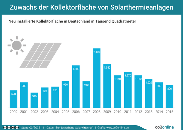 Solarheizung: Kosten, Auslegung, Wirtschaftlichkeit