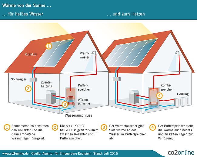 Die Grafik zeigt eine solarthermische Anlage in schematischer Darstellung, jeweils für heißes Wasser und zum Heizen.