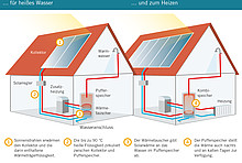 Die Grafik zeigt eine solarthermische Anlage in schematischer Darstellung, jeweils für heißes Wasser und zum Heizen.