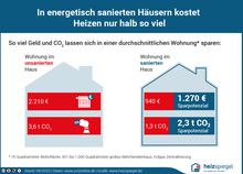 Neuer Heizspiegel: In energetisch sanierten Häusern kostet Heizen nur halb so viel. In einer Beispiel-Wohnung lassen sich bis zu 510 Euro Heizkosten und 2,3 Tonnen CO2-Emissionen sparen.
