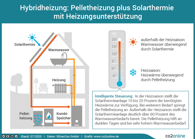 Kombinierte Warmwasser- und Heizungsunterstützung durch Solarthermie