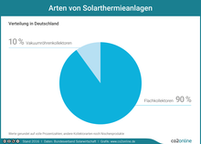 Arten von Solarthermieanlagen. Verteilung in Deutschland: 90 Prozent Flachkollektoren; 10 Prozent Vakuumkollektoren