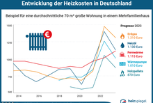 Entwicklung der Heizkosten in Deutschland 2023.