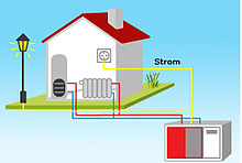 Mini-Blockheizkraftwerk (schematische Darstellung)