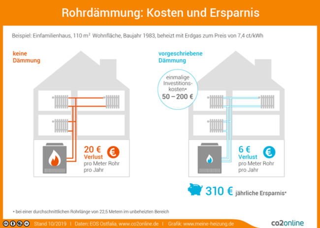 Grafik Einfamilienhaus spart jährlich 310 Euro mit dem Dämmen der Heizungsrohre