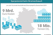 Das Sparpotenzial beim Stromverbrauch beträgt 9 Milliarden Euro Kosten und 18 Millionen Tonnen CO2 pro Jahr für private Haushalte laut Stromspiegel für Deutschland 2019