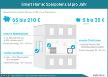 Smart Home: In einer durchschnittlichen Wohnung können mit smarten Thermostaten und Fensterkontakten 65 bis 355 Euro eingespart werden. Mit smarten Steckdosen können jährlich 5 bis 35 Euro eingespart werden.