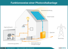 Infografik zur Photovoltaik: Zeichnung eines Hauses mit Solarmodulen, Speicher, Wechselrichter und Energiemanager, Zweirichtungszähler und Eigenverbrauchern wie Licht und Elektroauto; dazu ein Strommast und eine Stromleitung zum Haus