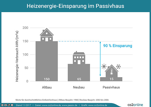 Vergleich des Heizenergieverbrauchs verschiedener Hausarten. Einsparung bei Passivhäusern.