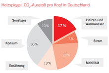 Tortendiagramm: CO2-Ausstoß pro Kopf in Deutschland