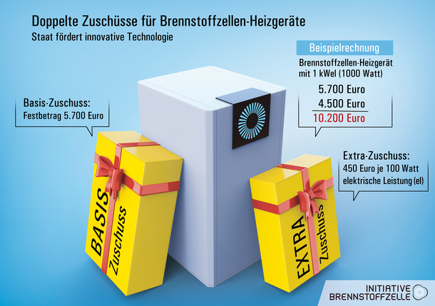 Infografik: Beispielrechnung für Zuschüsse für Brennstoffzellen-Heizgeräte.